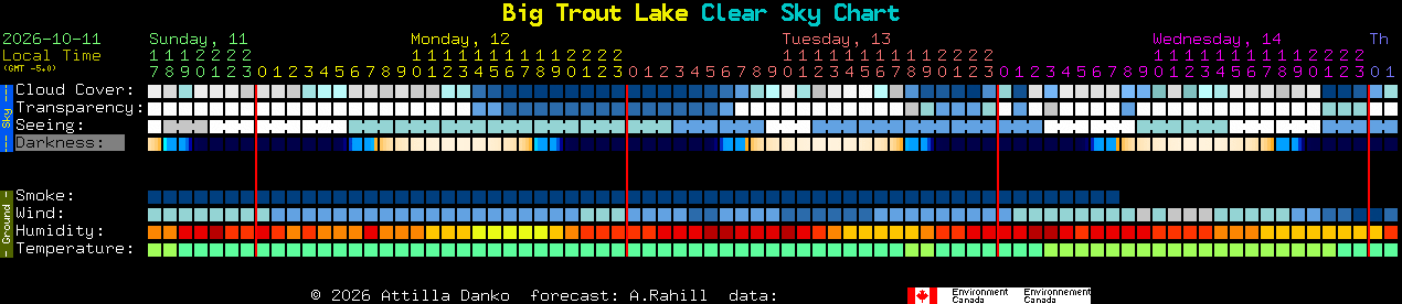 Current forecast for Big Trout Lake Clear Sky Chart