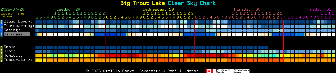 Current forecast for Big Trout Lake Clear Sky Chart