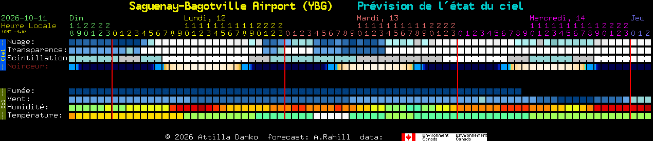 Current forecast for Saguenay-Bagotville Airport (YBG) Clear Sky Chart