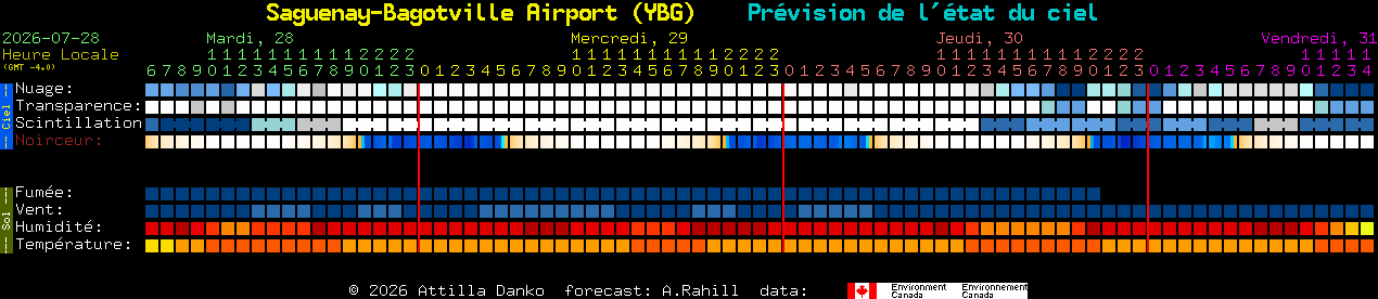 Current forecast for Saguenay-Bagotville Airport (YBG) Clear Sky Chart