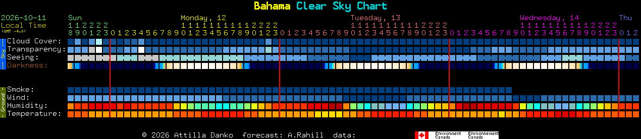 Current forecast for Bahama Clear Sky Chart