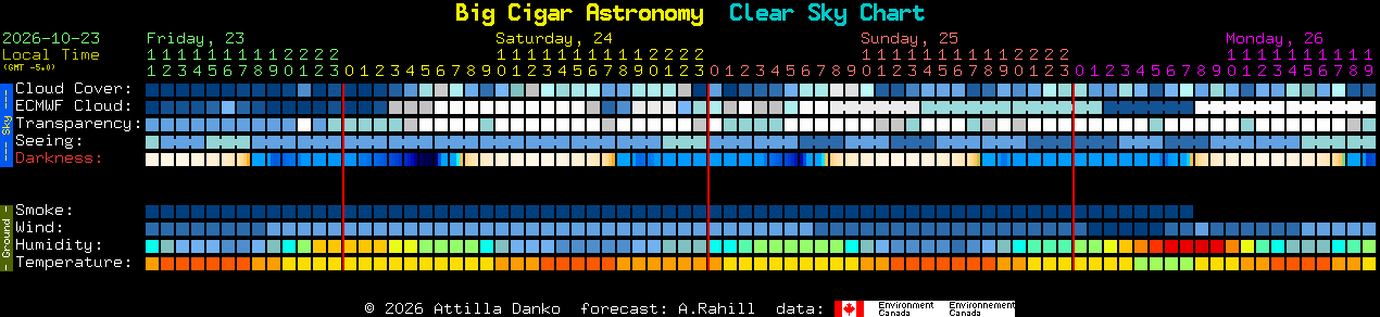 Current forecast for Big Cigar Astronomy Clear Sky Chart