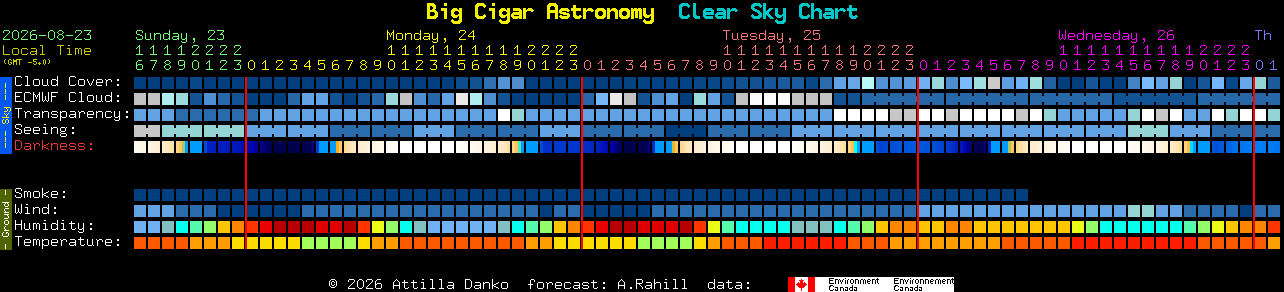 Current forecast for Big Cigar Astronomy Clear Sky Chart
