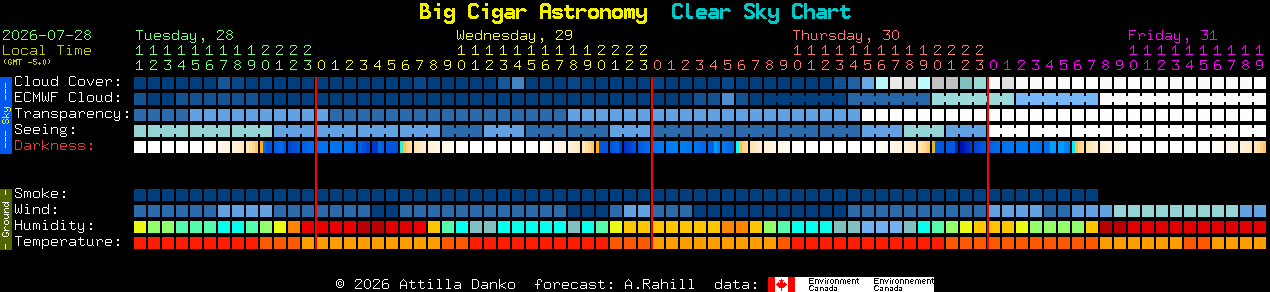 Current forecast for Big Cigar Astronomy Clear Sky Chart