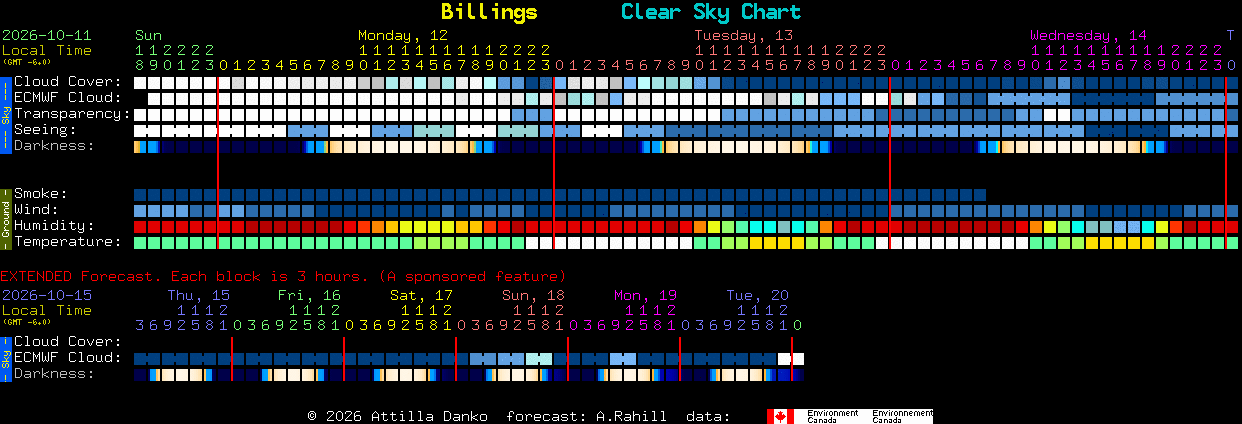 Current forecast for Billings Clear Sky Chart