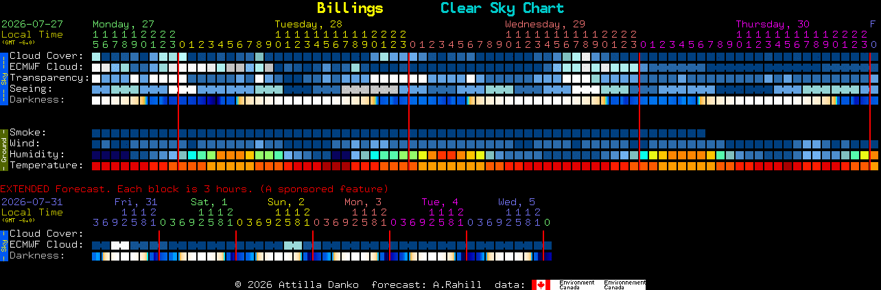 Current forecast for Billings Clear Sky Chart