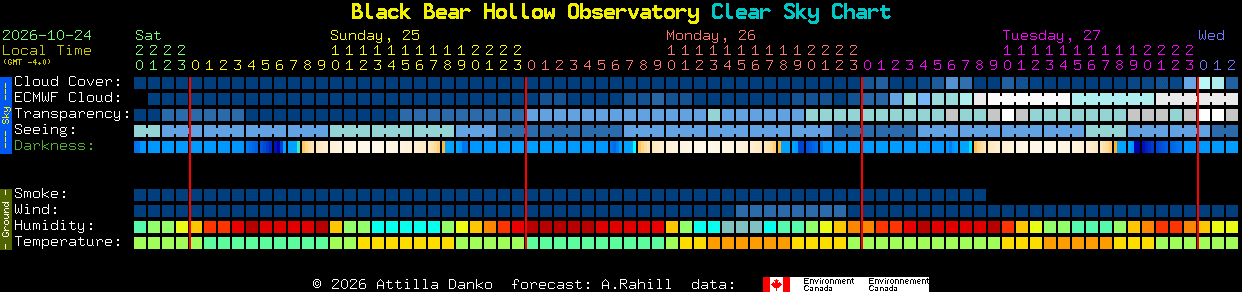 Current forecast for Black Bear Hollow Observatory Clear Sky Chart