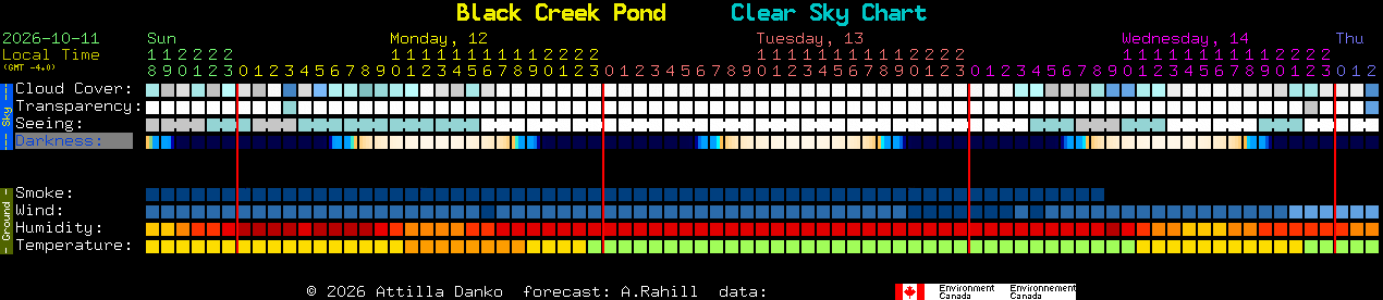 Current forecast for Black Creek Pond Clear Sky Chart