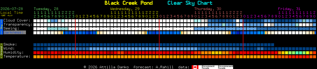 Current forecast for Black Creek Pond Clear Sky Chart