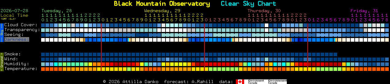 Current forecast for Black Mountain Observatory Clear Sky Chart