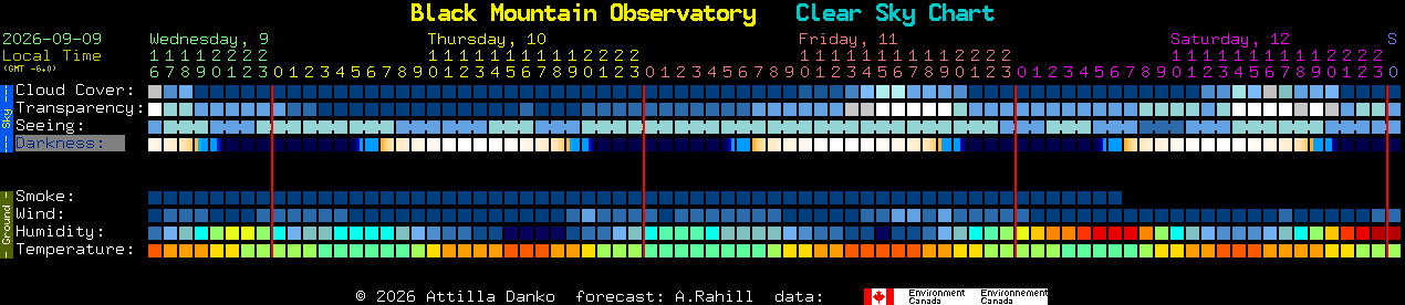 Current forecast for Black Mountain Observatory Clear Sky Chart