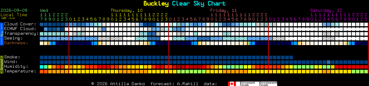 Current forecast for Buckley Clear Sky Chart