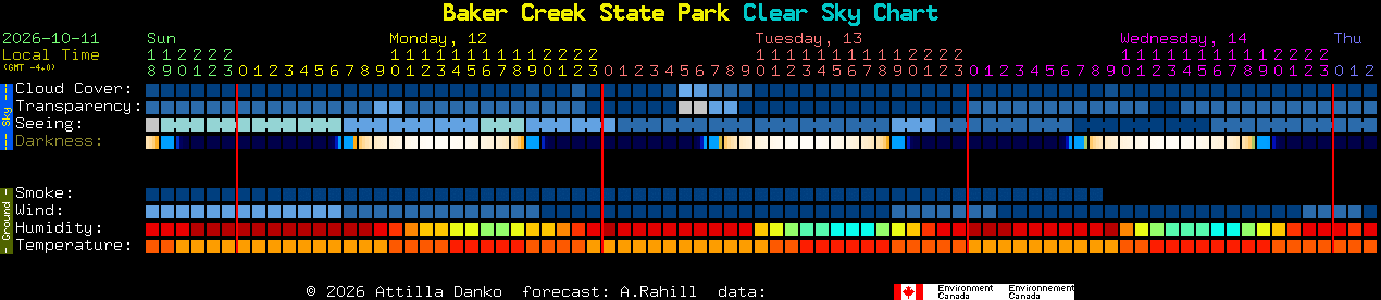 Current forecast for Baker Creek State Park Clear Sky Chart