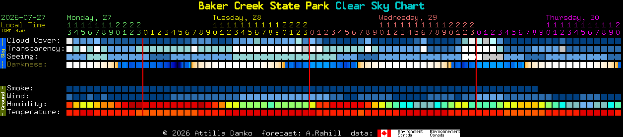 Current forecast for Baker Creek State Park Clear Sky Chart