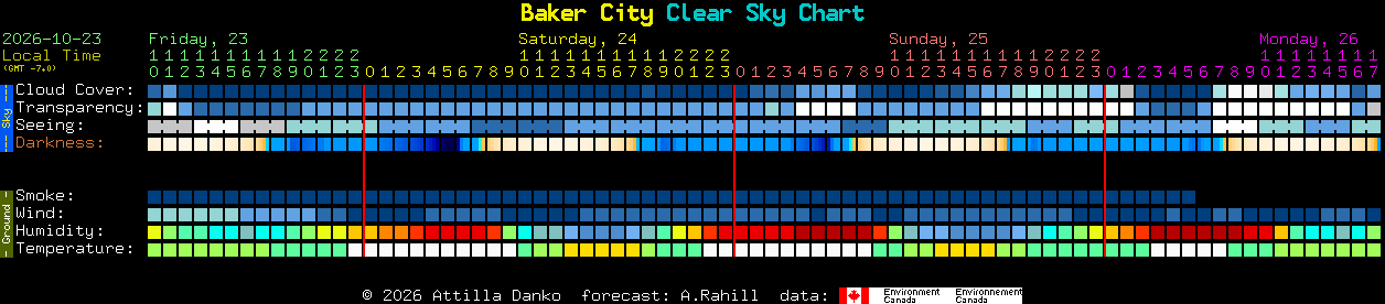 Current forecast for Baker City Clear Sky Chart