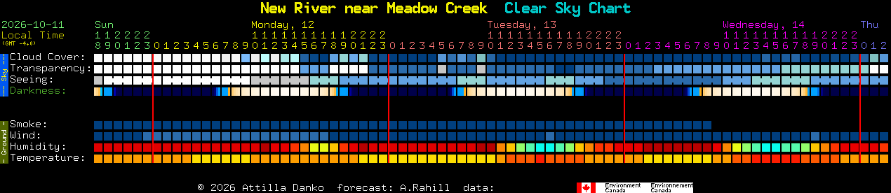 Current forecast for New River near Meadow Creek Clear Sky Chart
