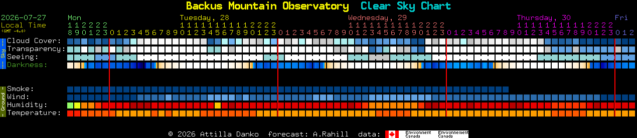 Current forecast for Backus Mountain Observatory Clear Sky Chart