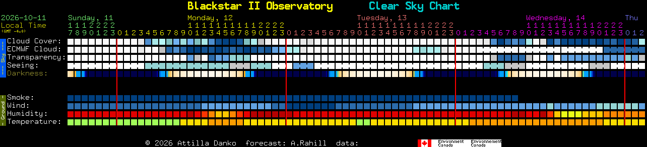 Current forecast for Blackstar II Observatory Clear Sky Chart