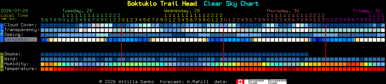 Current forecast for Boktuklo Trail Head Clear Sky Chart