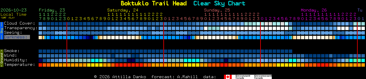 Current forecast for Boktuklo Trail Head Clear Sky Chart