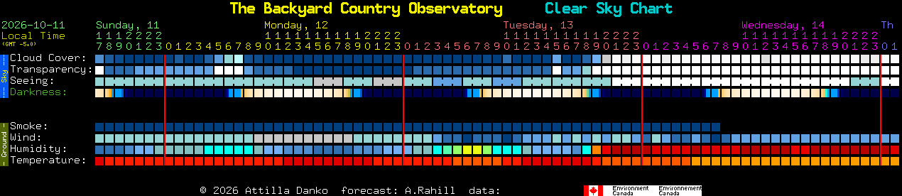 Current forecast for The Backyard Country Observatory Clear Sky Chart