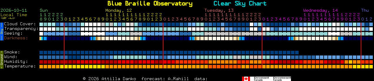 Current forecast for Blue Braille Observatory Clear Sky Chart