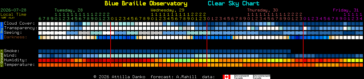Current forecast for Blue Braille Observatory Clear Sky Chart