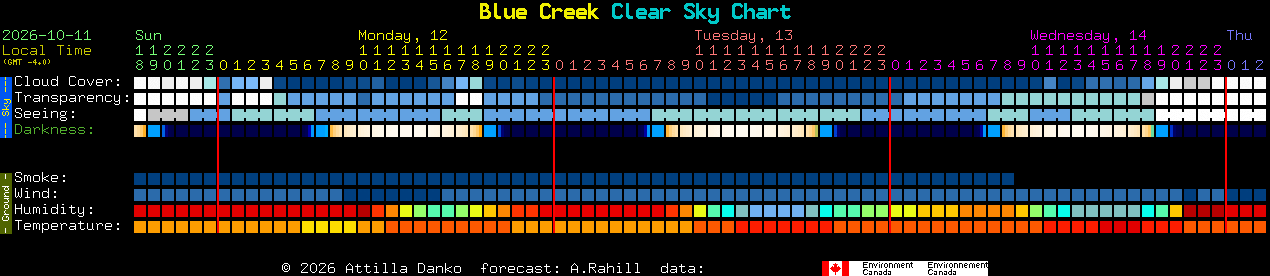 Current forecast for Blue Creek Clear Sky Chart