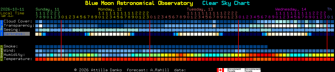 Current forecast for Blue Moon Astronomical Observatory Clear Sky Chart