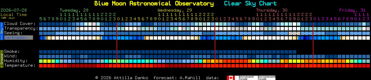 Current forecast for Blue Moon Astronomical Observatory Clear Sky Chart