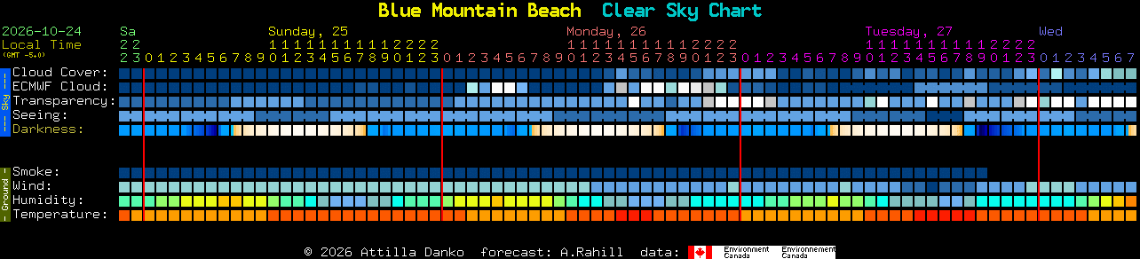 Current forecast for Blue Mountain Beach Clear Sky Chart