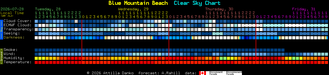 Current forecast for Blue Mountain Beach Clear Sky Chart
