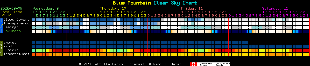 Current forecast for Blue Mountain Clear Sky Chart