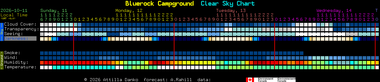 Current forecast for Bluerock Campground Clear Sky Chart