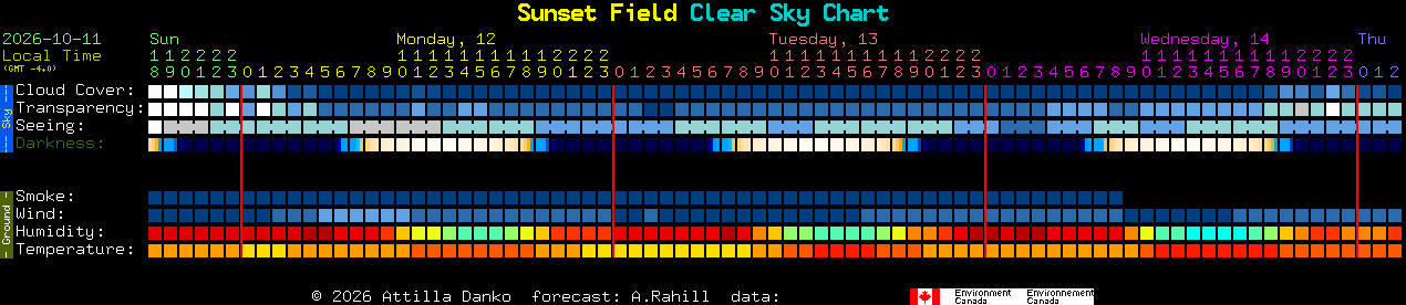 Current forecast for Sunset Field Clear Sky Chart