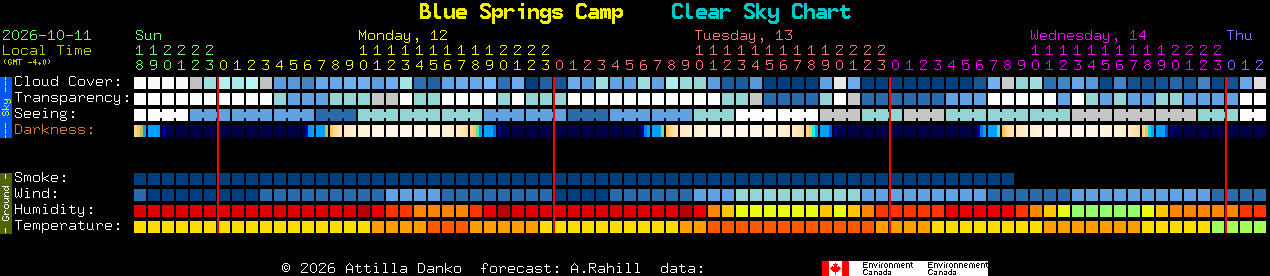 Current forecast for Blue Springs Camp Clear Sky Chart
