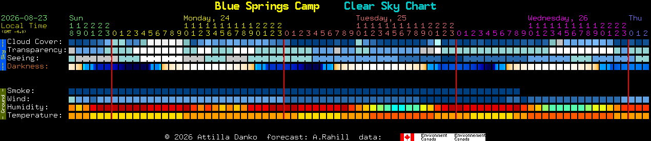 Current forecast for Blue Springs Camp Clear Sky Chart