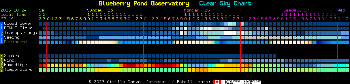 Current forecast for Blueberry Pond Observatory Clear Sky Chart