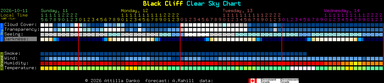 Current forecast for Black Cliff Clear Sky Chart