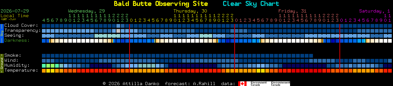 Current forecast for Bald Butte Observing Site Clear Sky Chart