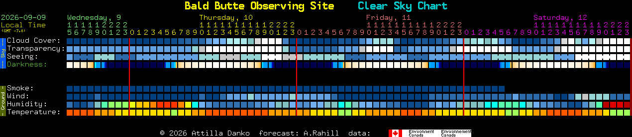 Current forecast for Bald Butte Observing Site Clear Sky Chart