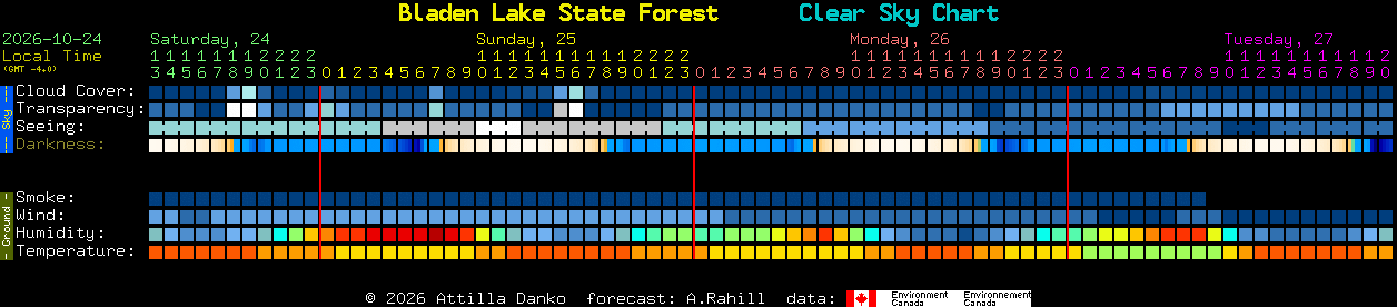 Current forecast for Bladen Lake State Forest Clear Sky Chart