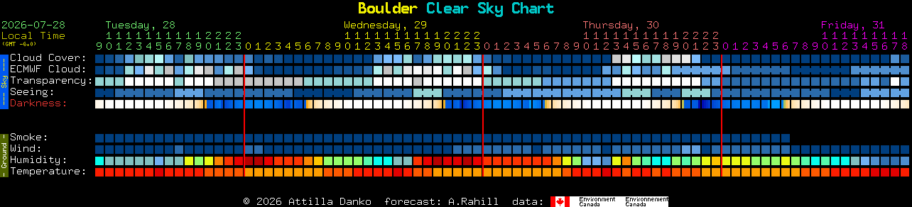 Current forecast for Boulder Clear Sky Chart