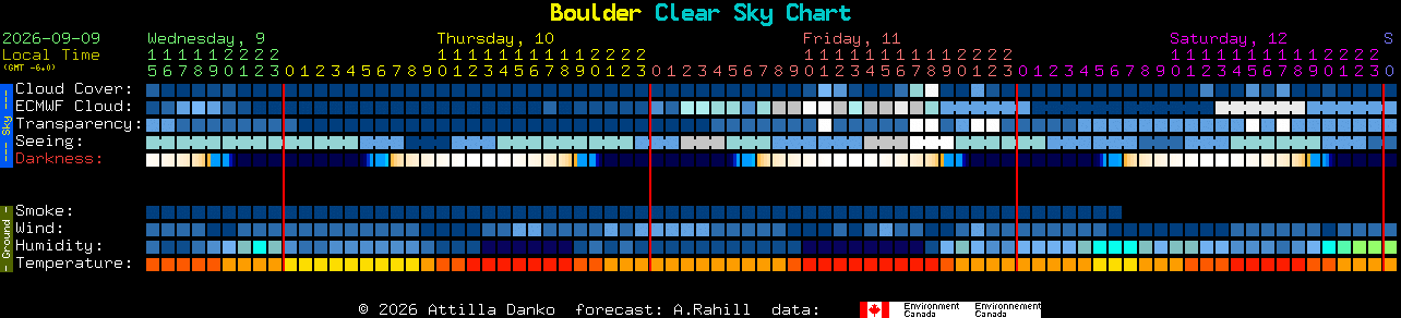 Current forecast for Boulder Clear Sky Chart