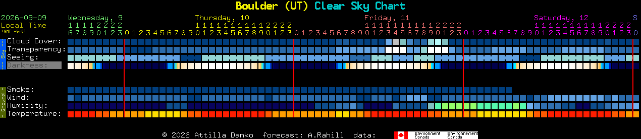 Current forecast for Boulder (UT) Clear Sky Chart