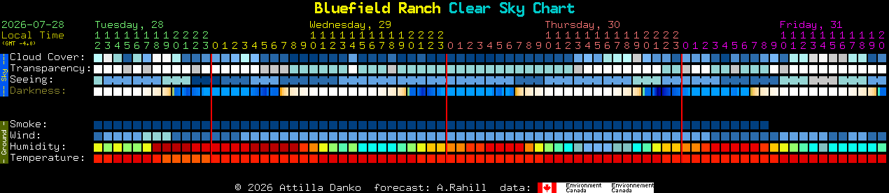 Current forecast for Bluefield Ranch Clear Sky Chart
