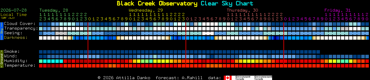 Current forecast for Black Creek Observatory Clear Sky Chart