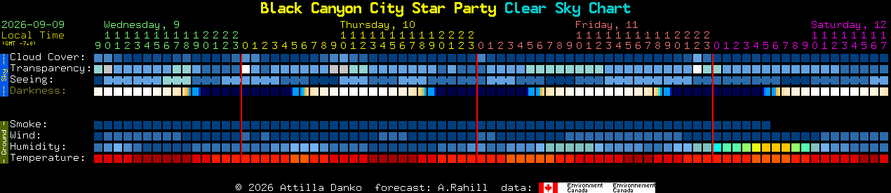 Current forecast for Black Canyon City Star Party Clear Sky Chart