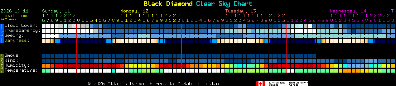 Current forecast for Black Diamond Clear Sky Chart