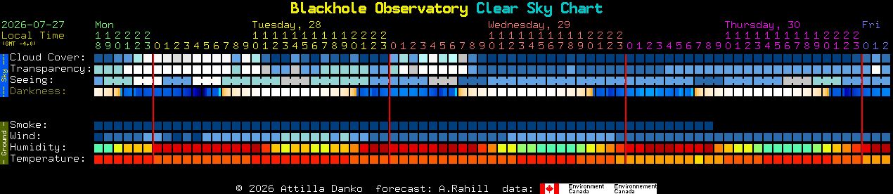 Current forecast for Blackhole Observatory Clear Sky Chart